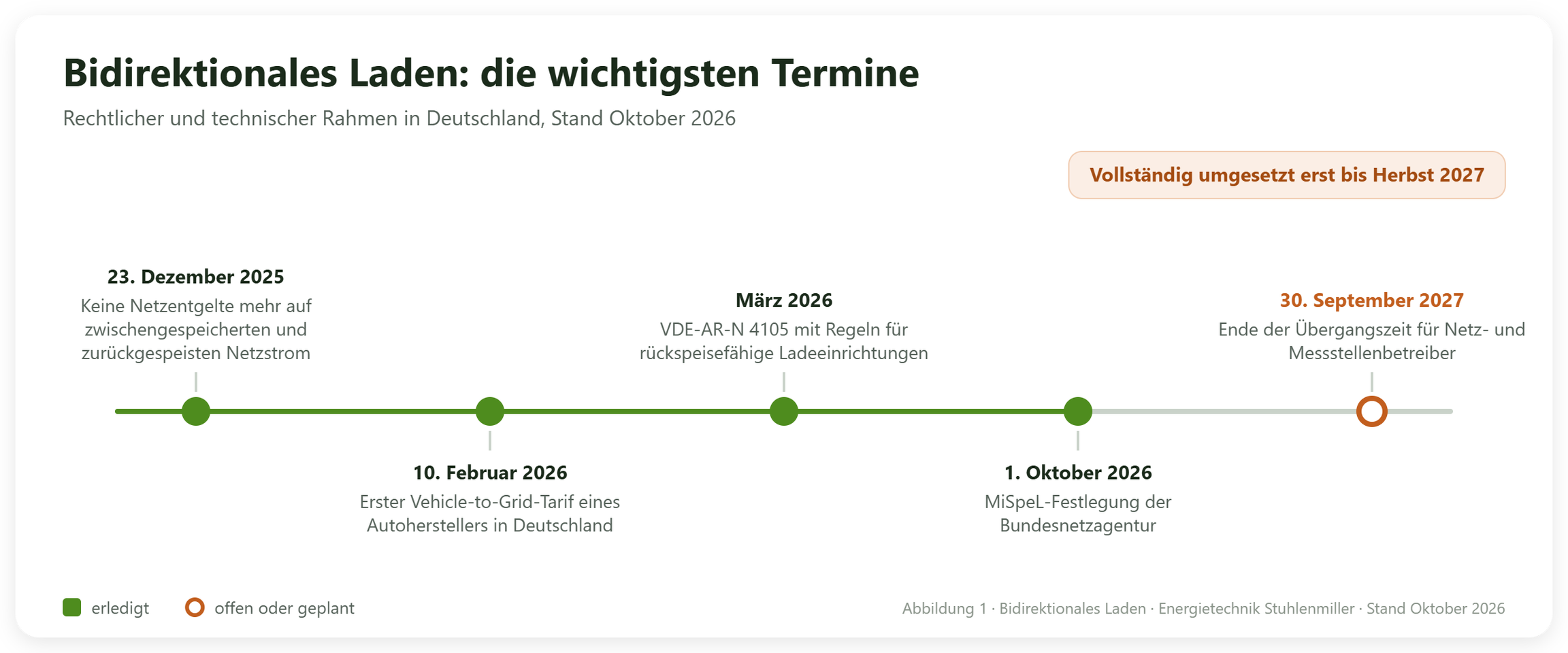 Zeitstrahl zum bidirektionalen Laden: keine Netzentgelte mehr auf zwischengespeicherten und zurückgespeisten Netzstrom seit 23. Dezember 2025, erster Vehicle-to-Grid-Tarif eines Autoherstellers am 10. Februar 2026, neue Netzanschlussregel VDE-AR-N 4105 im März 2026, MiSpeL-Festlegung der Bundesnetzagentur am 1. Oktober 2026, Ende der Übergangszeit am 30. September 2027