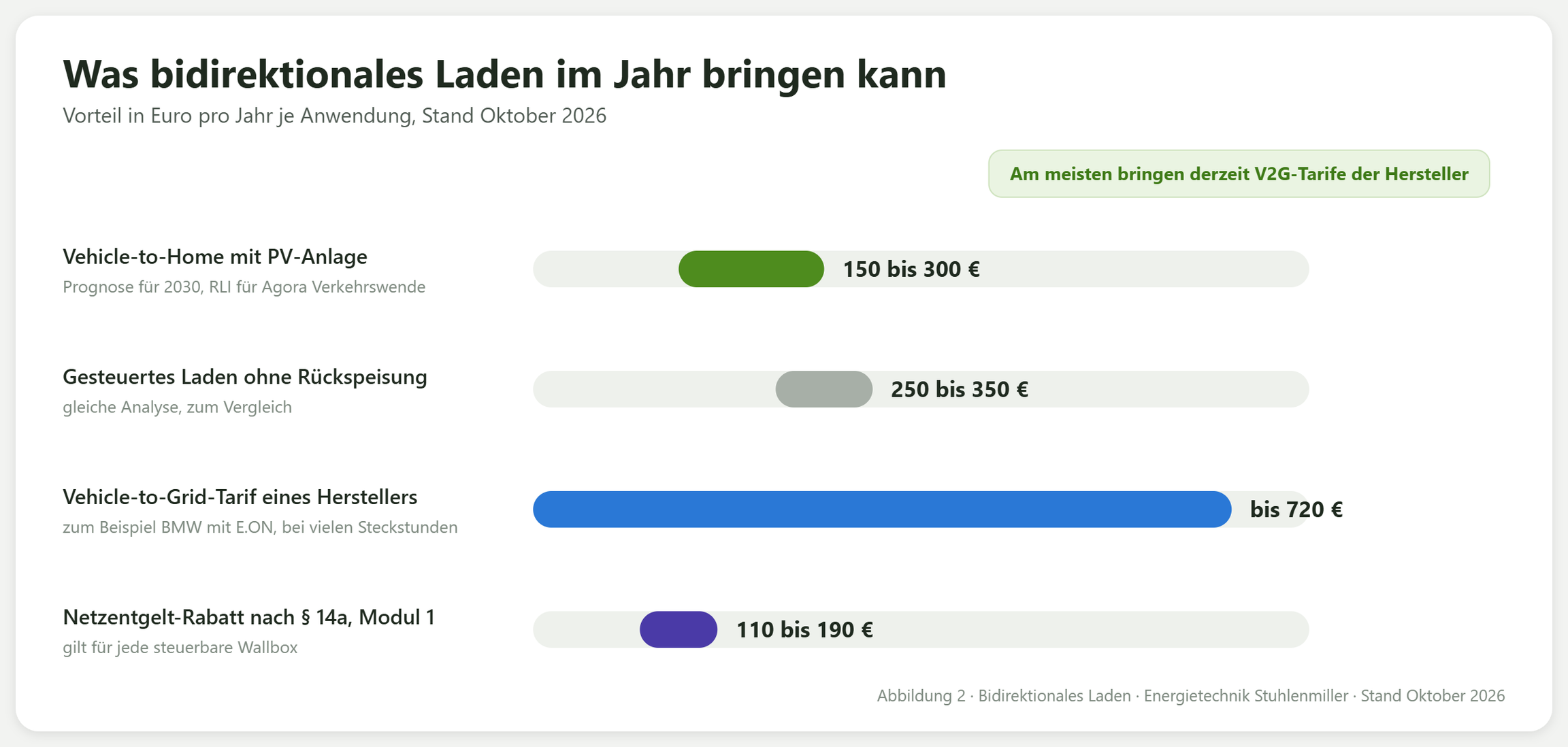 Balkendiagramm zum jährlichen Vorteil beim bidirektionalen Laden: Vehicle-to-Home mit PV-Anlage 150 bis 300 Euro nach einer Prognose für 2030, gesteuertes Laden ohne Rückspeisung zum Vergleich 250 bis 350 Euro, Vehicle-to-Grid-Tarif eines Herstellers bis 720 Euro, Netzentgelt-Rabatt nach Paragraf 14a Modul 1 rund 110 bis 190 Euro für jede steuerbare Wallbox