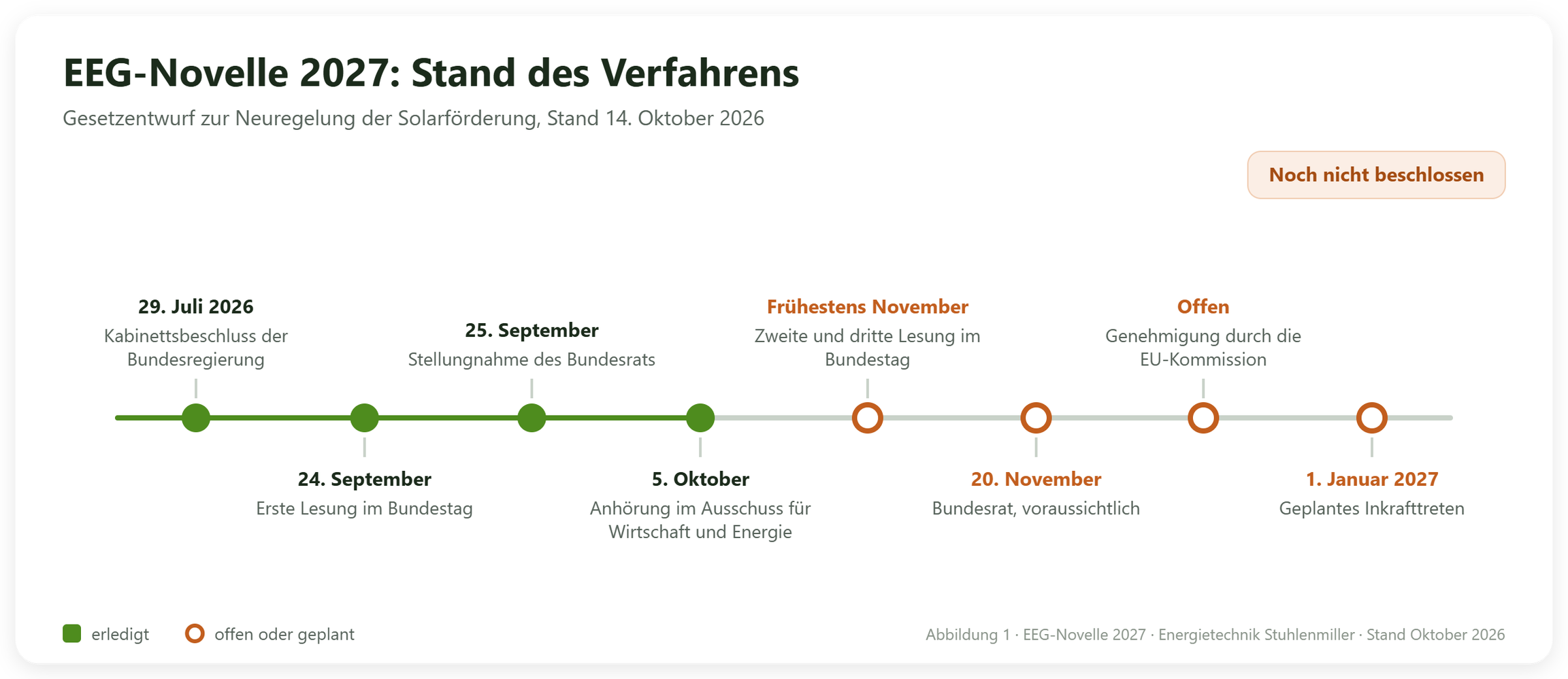 Zeitstrahl zur EEG-Novelle 2027: Kabinettsbeschluss am 29. Juli 2026, erste Lesung am 24. September, Stellungnahme des Bundesrats am 25. September, Anhörung am 5. Oktober, Abstimmung im Bundestag frühestens im November, Bundesrat voraussichtlich am 20. November, danach Genehmigung der EU-Kommission und geplantes Inkrafttreten am 1. Januar 2027