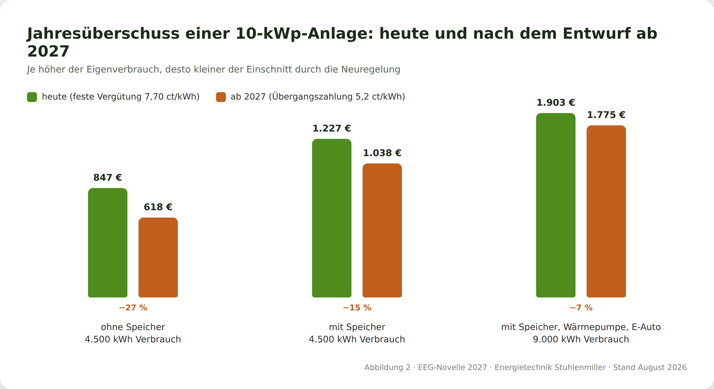 Balkendiagramm des jährlichen Überschusses einer 10-kWp-Anlage heute und nach dem Entwurf ab 2027: ohne Speicher 847 und 618 Euro, mit Speicher 1.227 und 1.038 Euro, mit Wärmepumpe und E-Auto 1.903 und 1.775 Euro