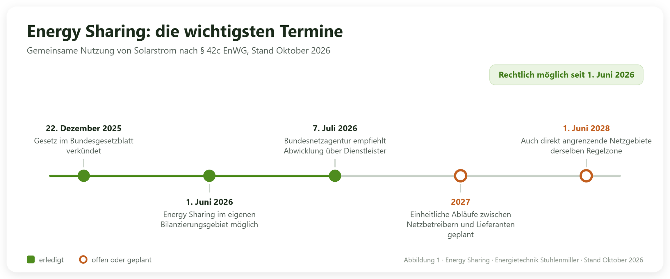 Zeitstrahl zu Energy Sharing: Verkündung im Bundesgesetzblatt am 22. Dezember 2025, Start im eigenen Bilanzierungsgebiet am 1. Juni 2026, Empfehlung der Bundesnetzagentur zur Abwicklung über Dienstleister am 7. Juli 2026, einheitliche Abläufe 2027 geplant, direkt angrenzende Netzgebiete ab 1. Juni 2028