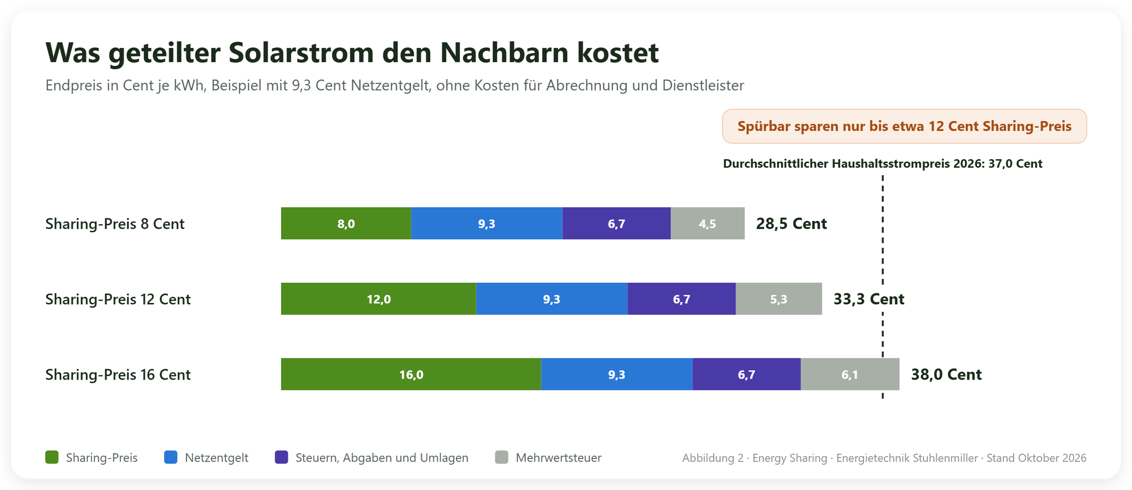 Gestapeltes Balkendiagramm zum Endpreis von geteiltem Solarstrom je Kilowattstunde: bei 8 Cent Sharing-Preis rund 28,5 Cent, bei 12 Cent rund 33,3 Cent und bei 16 Cent rund 38,0 Cent, jeweils mit 9,3 Cent Netzentgelt, 6,7 Cent Steuern, Abgaben und Umlagen sowie Mehrwertsteuer, verglichen mit 37,0 Cent durchschnittlichem Haushaltsstrompreis