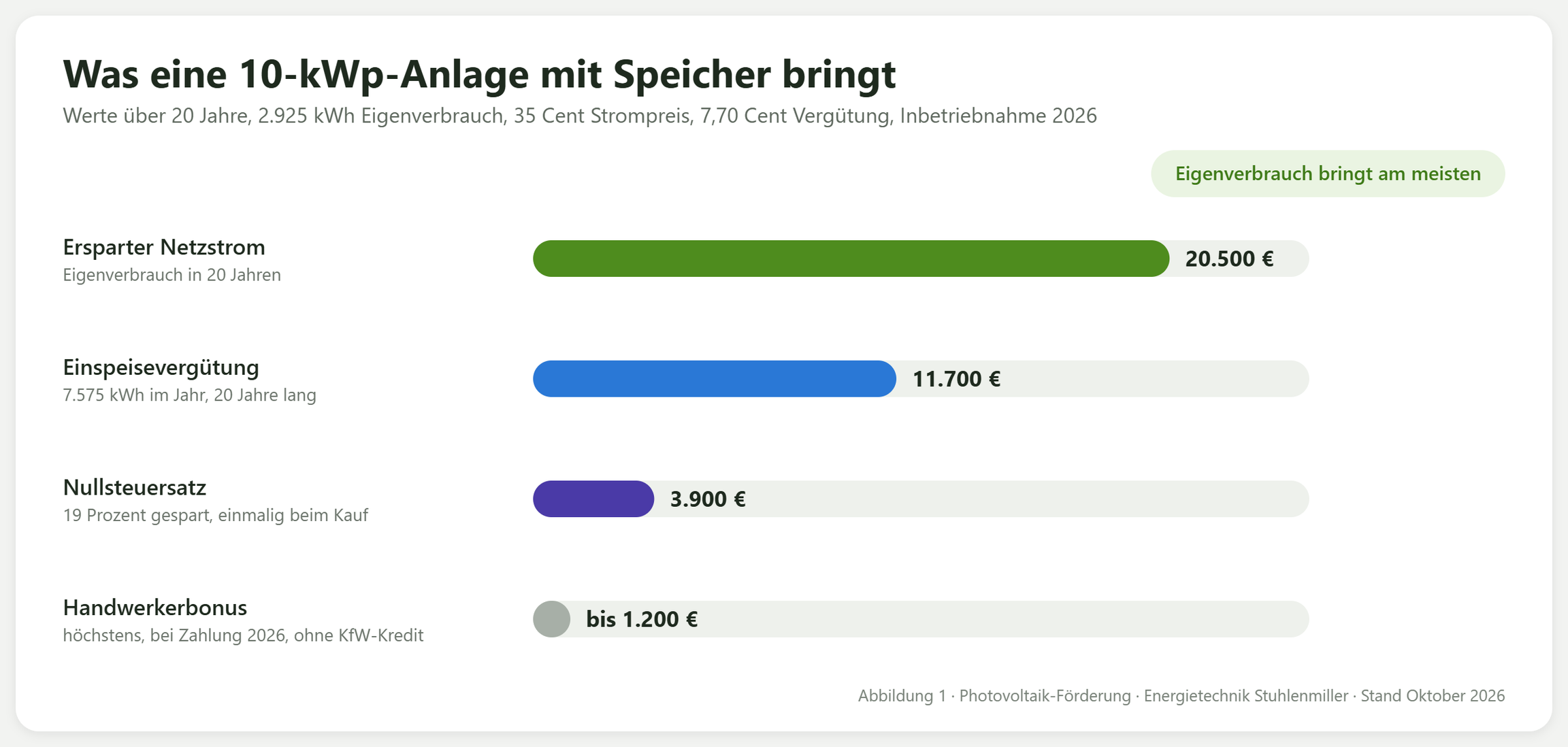 Balkendiagramm: Bei einer 10-kWp-Anlage mit Speicher bringt der eigene Verbrauch in 20 Jahren rund 20.500 Euro, die Einspeisevergütung rund 11.700 Euro, der Nullsteuersatz rund 3.900 Euro und der Handwerkerbonus bis zu 1.200 Euro, bei Zahlung ab 2027 laut Regierungsentwurf bis zu 900 Euro.