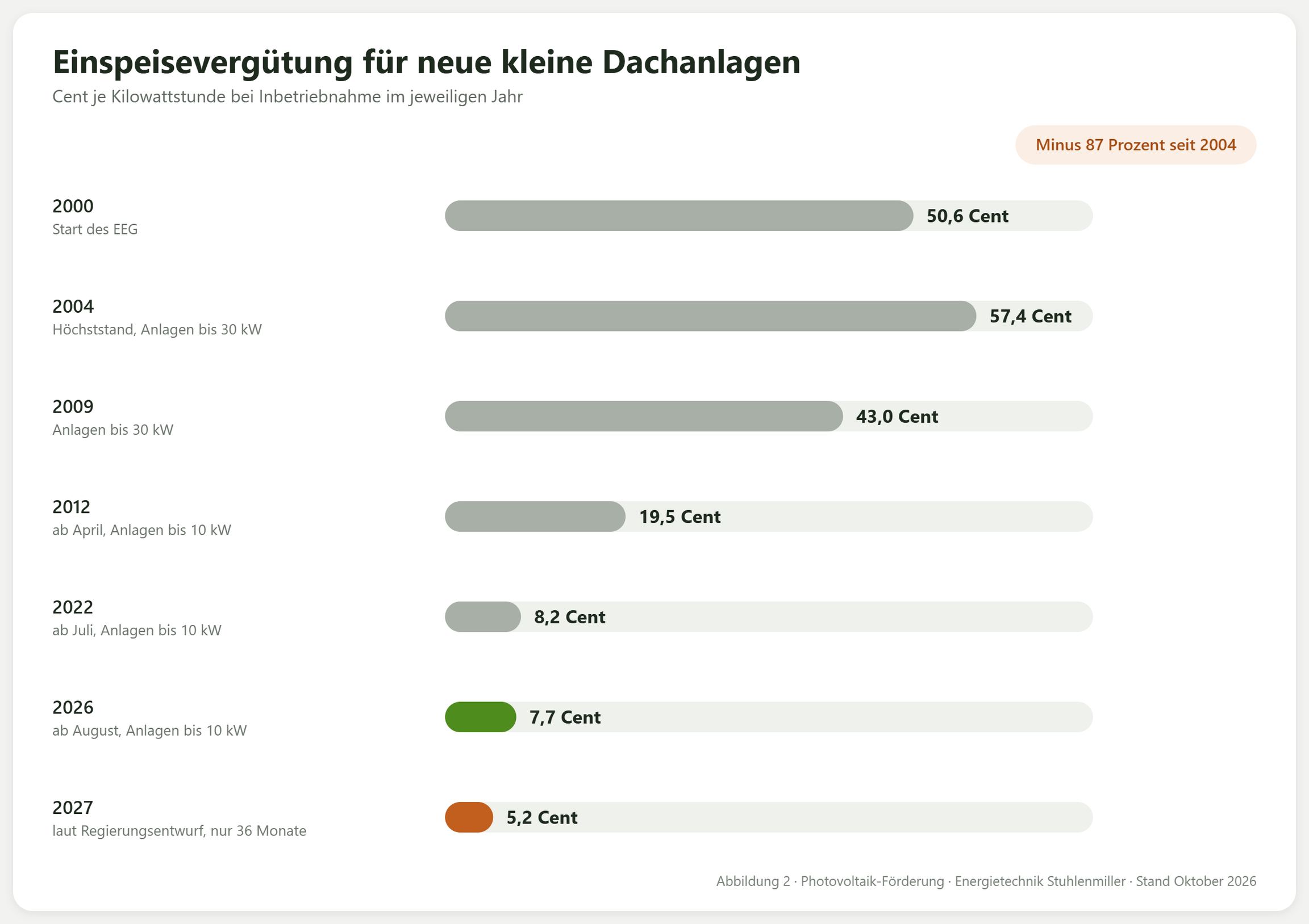 Balkendiagramm der Einspeisevergütung für neue kleine Dachanlagen in Cent je Kilowattstunde: 50,6 im Jahr 2000, 57,4 im Jahr 2004, 43,0 im Jahr 2009, 19,5 im Jahr 2012, 8,2 im Jahr 2022, 7,7 im Jahr 2026 und laut Regierungsentwurf 5,2 für 36 Monate ab 2027.