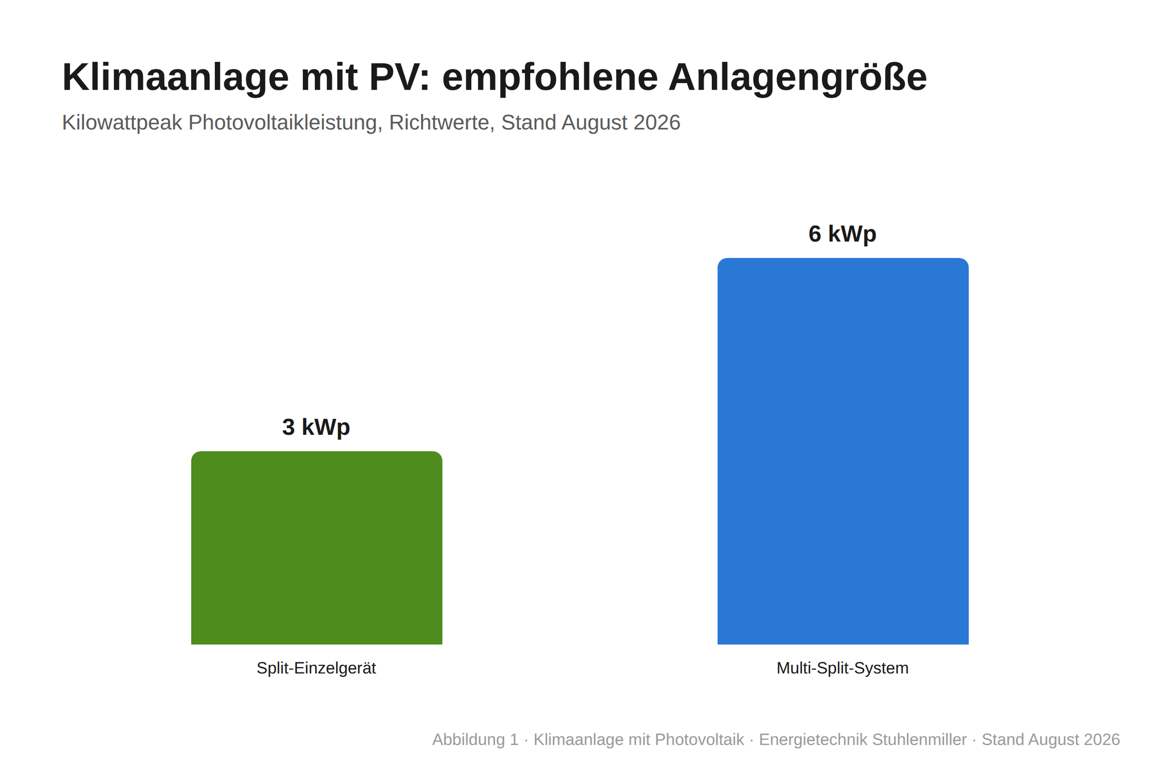 Balkendiagramm der empfohlenen PV-Anlagengröße je Klimaanlagentyp: 3 Kilowattpeak für ein Split-Einzelgerät, 6 Kilowattpeak für ein Multi-Split-System