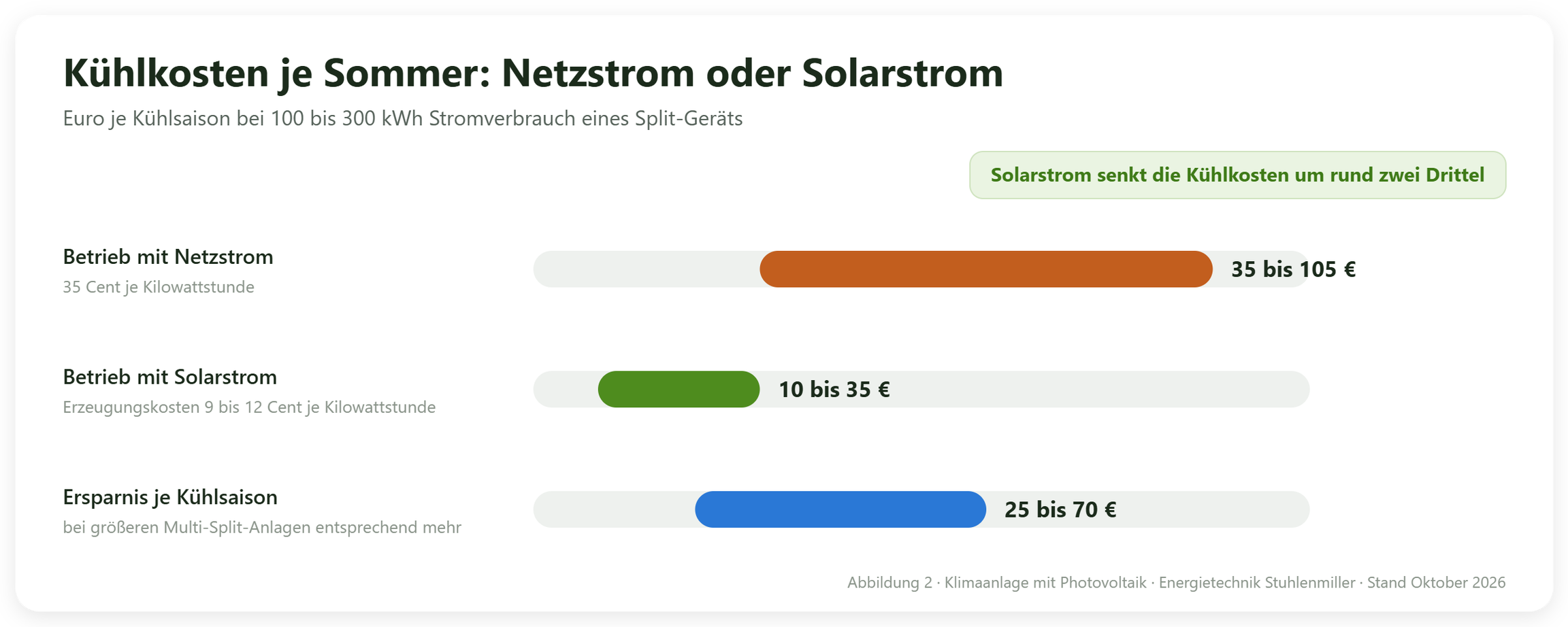 Balkendiagramm der Kühlkosten je Sommer: 35 bis 105 Euro mit Netzstrom, 10 bis 35 Euro mit Solarstrom vom eigenen Dach, Ersparnis rund 25 bis 70 Euro bei 100 bis 300 Kilowattstunden Stromverbrauch eines Split-Geräts