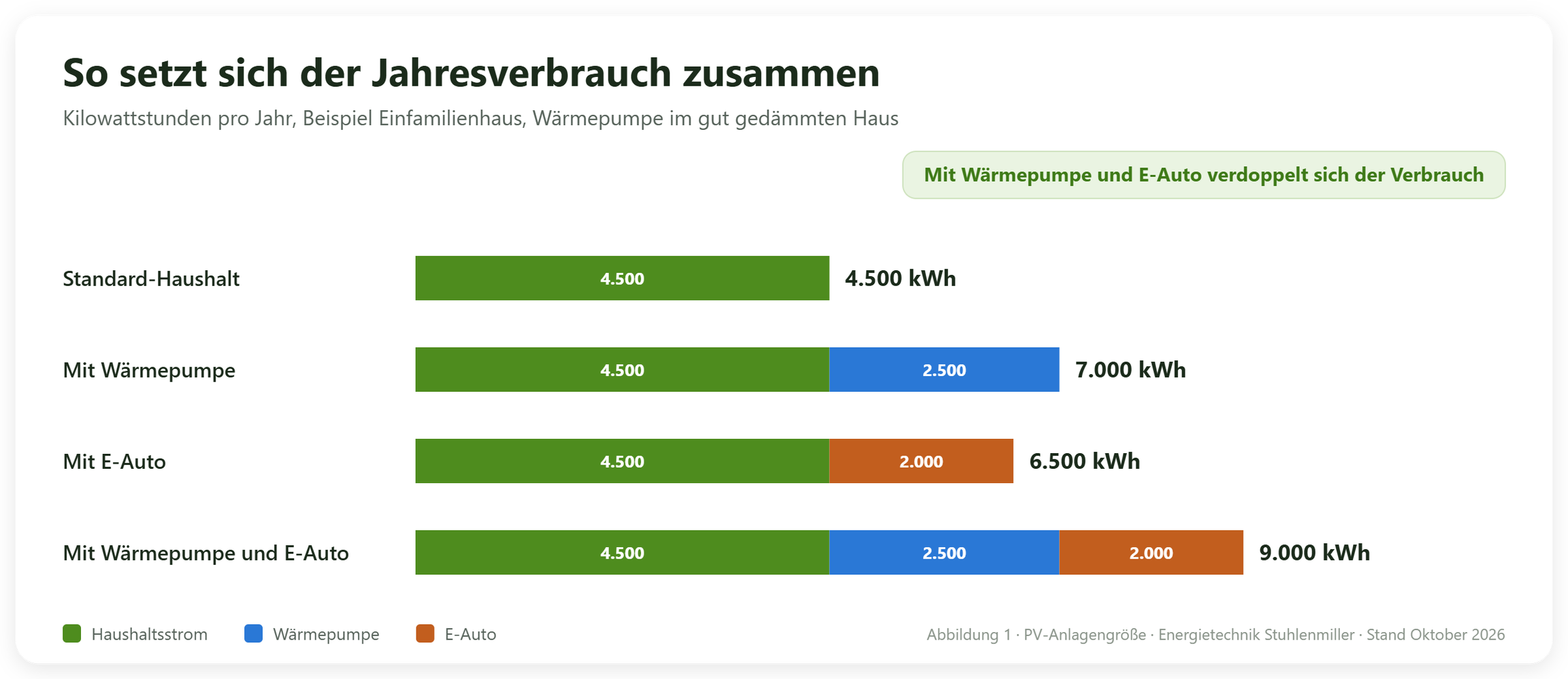 Gestapeltes Balkendiagramm des Jahresverbrauchs: Standard-Haushalt 4.500 kWh, mit Wärmepumpe 7.000 kWh, mit E-Auto 6.500 kWh, mit Wärmepumpe und E-Auto 9.000 kWh, zusammengesetzt aus 4.500 kWh Haushaltsstrom, 2.500 kWh Wärmepumpe und 2.000 kWh E-Auto