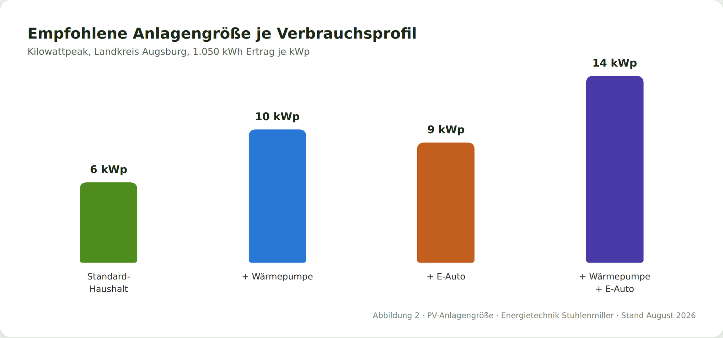 Balkendiagramm der empfohlenen Anlagengröße: 6 kWp im Standard-Haushalt, 10 kWp mit Wärmepumpe, 9 kWp mit E-Auto, 14 kWp mit beidem
