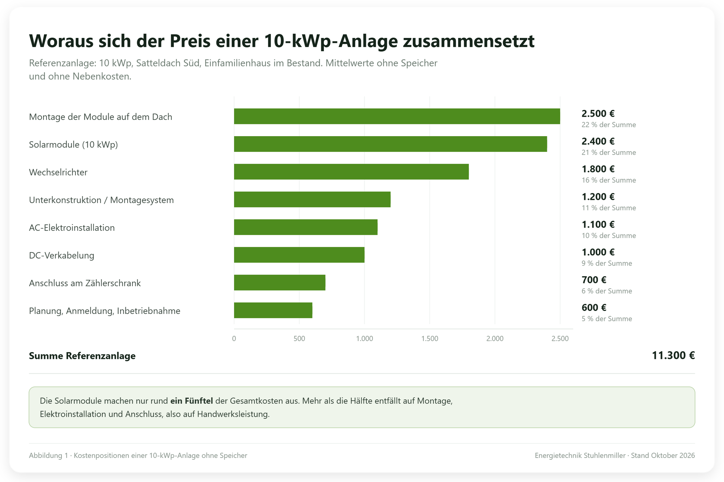 Balkendiagramm der Kostenpositionen einer 10-kWp-Photovoltaikanlage: Montage 2.500 Euro, Module 2.400 Euro, Wechselrichter 1.800 Euro, Summe 11.300 Euro