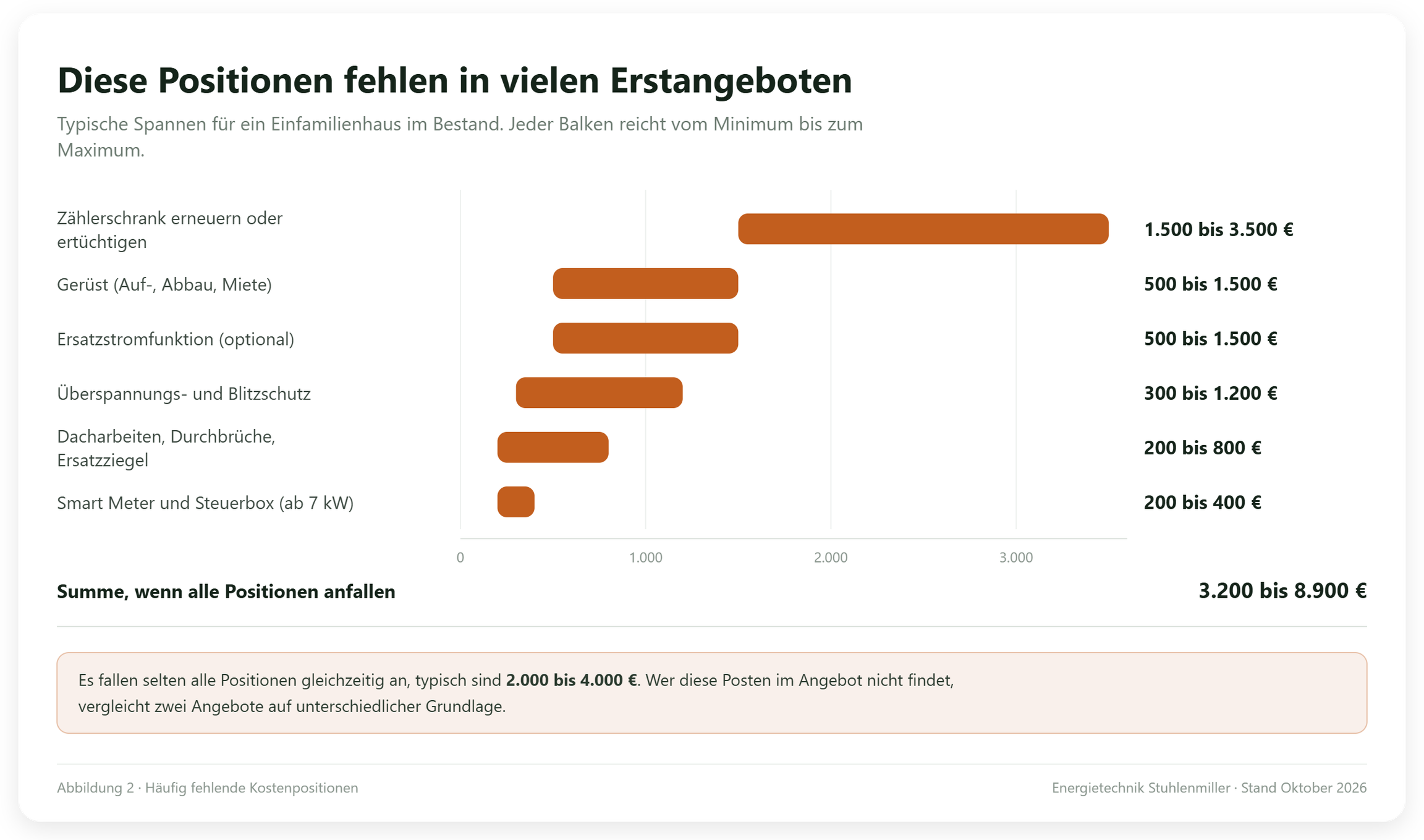 Diagramm der Kostenpositionen, die in PV-Angeboten häufig fehlen: Zählerschrank 1.500 bis 3.500 Euro, Gerüst 500 bis 1.500 Euro, Summe 3.200 bis 8.900 Euro
