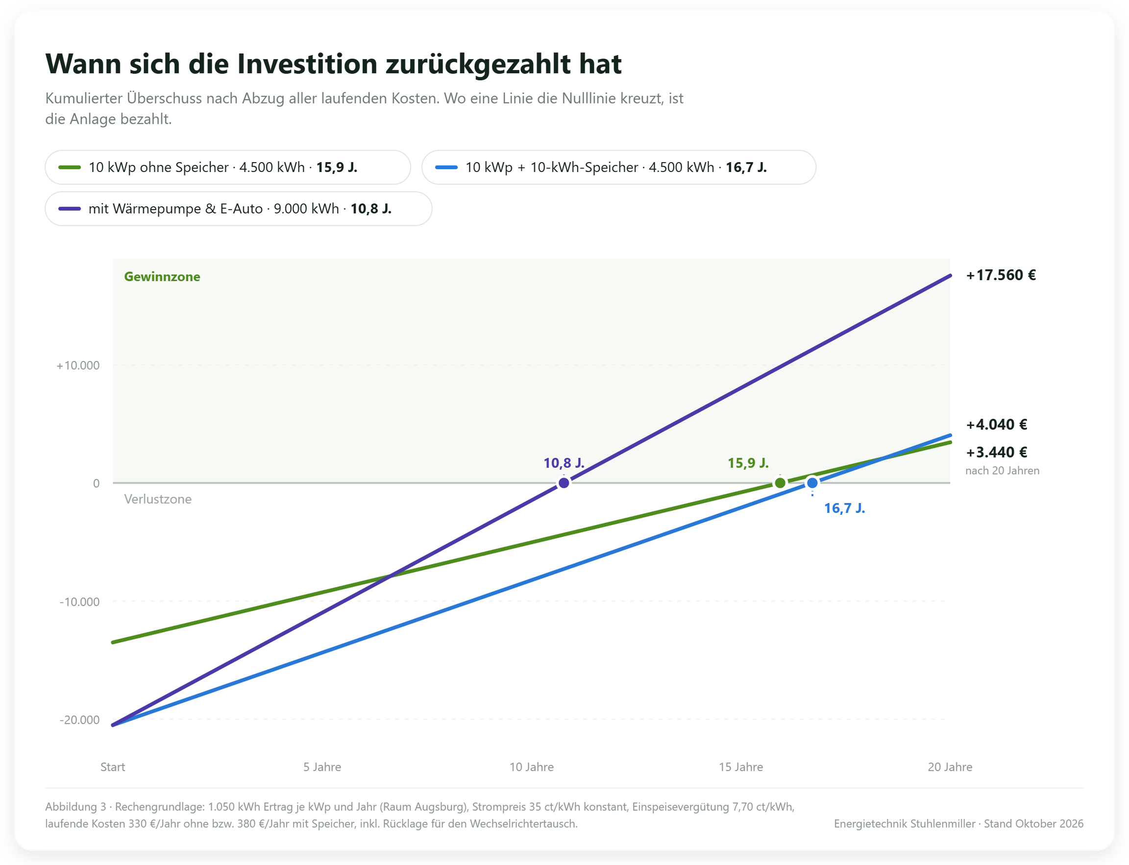Liniendiagramm der Amortisation dreier PV-Szenarien über 20 Jahre: 10 kWp ohne Speicher nach 15,9 Jahren, mit 10-kWh-Speicher nach 16,7 Jahren, mit Wärmepumpe und E-Auto nach 10,8 Jahren; Überschuss nach 20 Jahren 3.440, 4.040 und 17.560 Euro