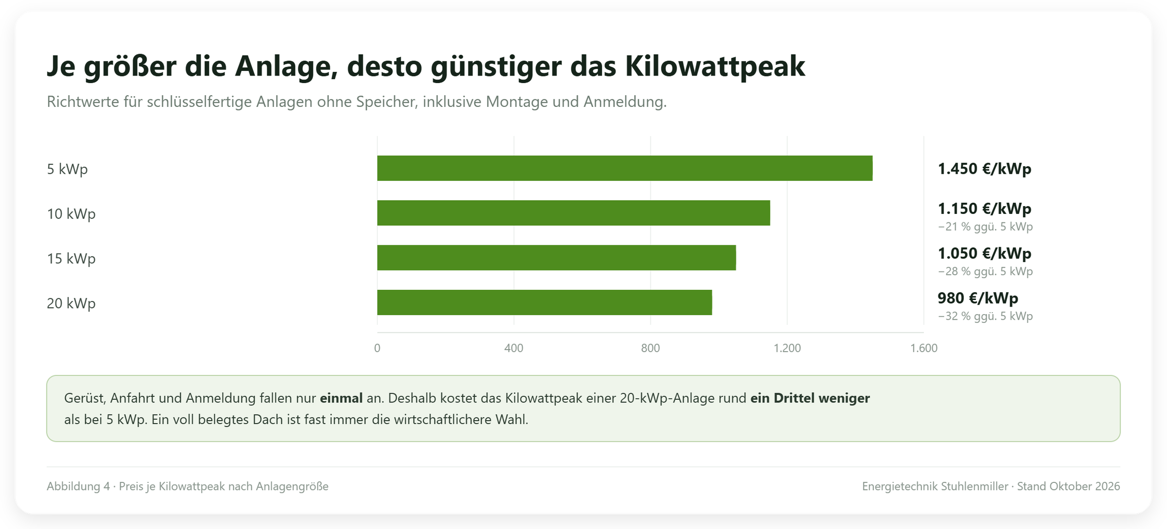 Balkendiagramm zum Preis je Kilowattpeak nach Anlagengröße: 1.450 Euro bei 5 kWp, 1.150 Euro bei 10 kWp, 980 Euro bei 20 kWp