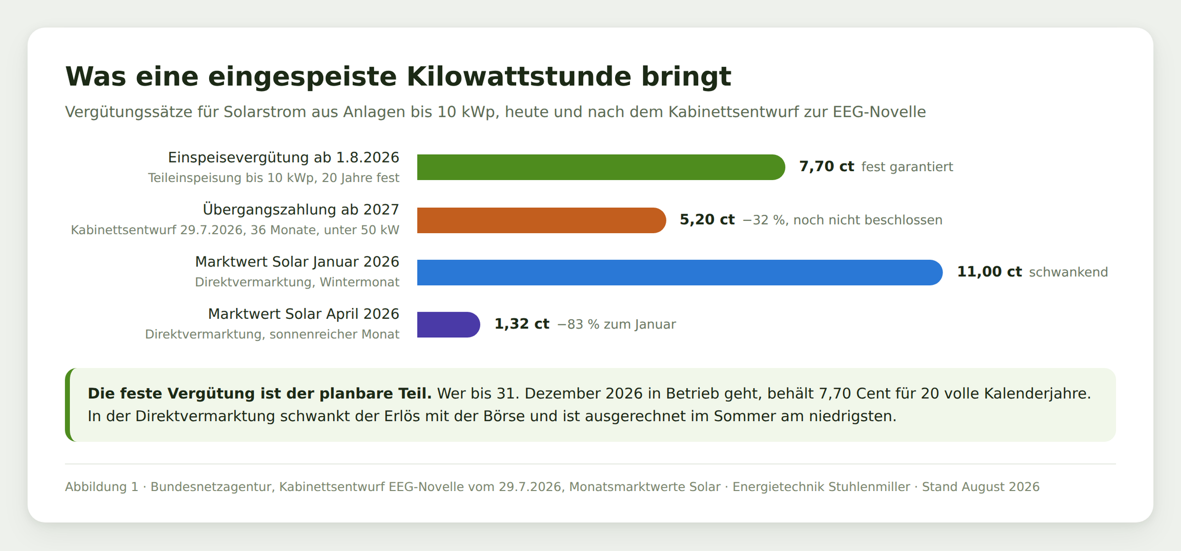 Balkendiagramm zur Vergütung für eingespeisten Solarstrom: 7,70 Cent Einspeisevergütung 2026, 5,2 Cent geplante Übergangszahlung ab 2027, 1,3 bis 11,0 Cent Marktwert Solar