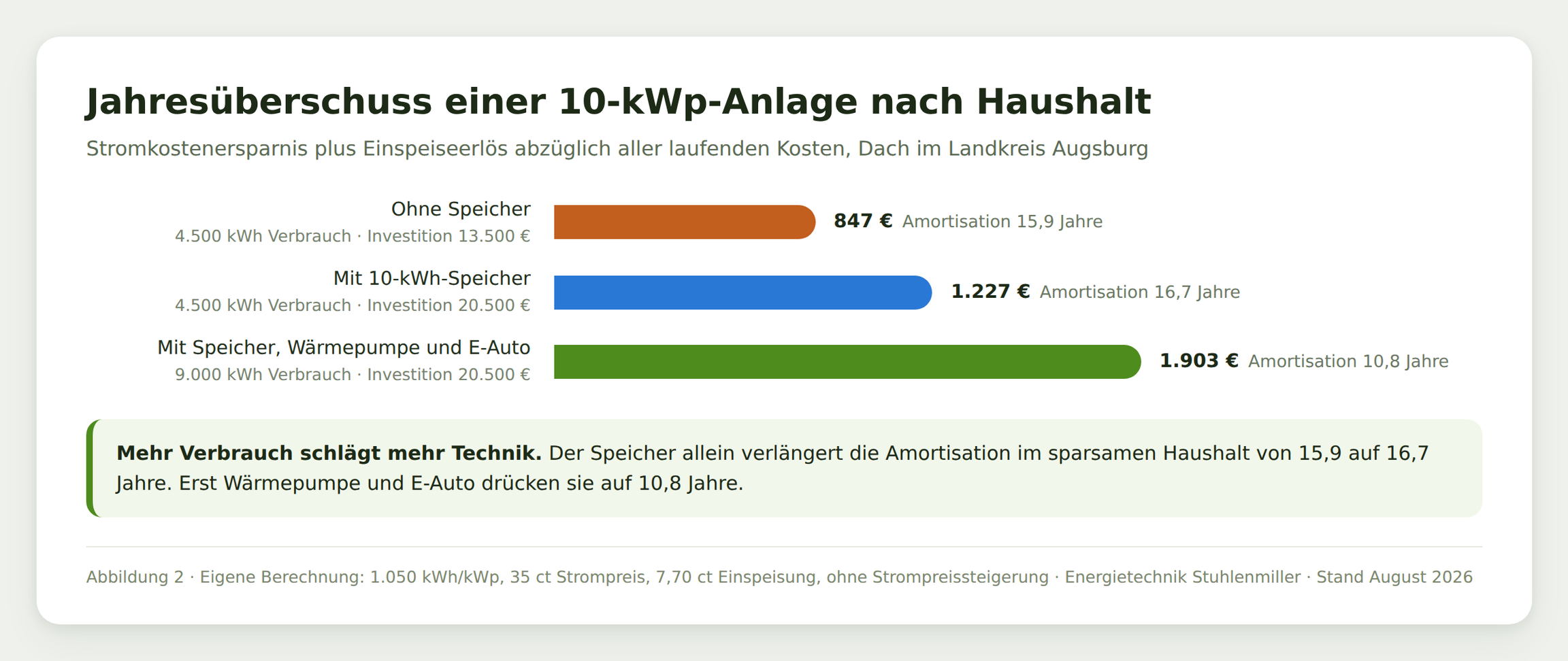 Balkendiagramm des jährlichen Überschusses dreier PV-Szenarien: 847 Euro ohne Speicher, 1.227 Euro mit Speicher, 1.903 Euro mit Wärmepumpe und E-Auto