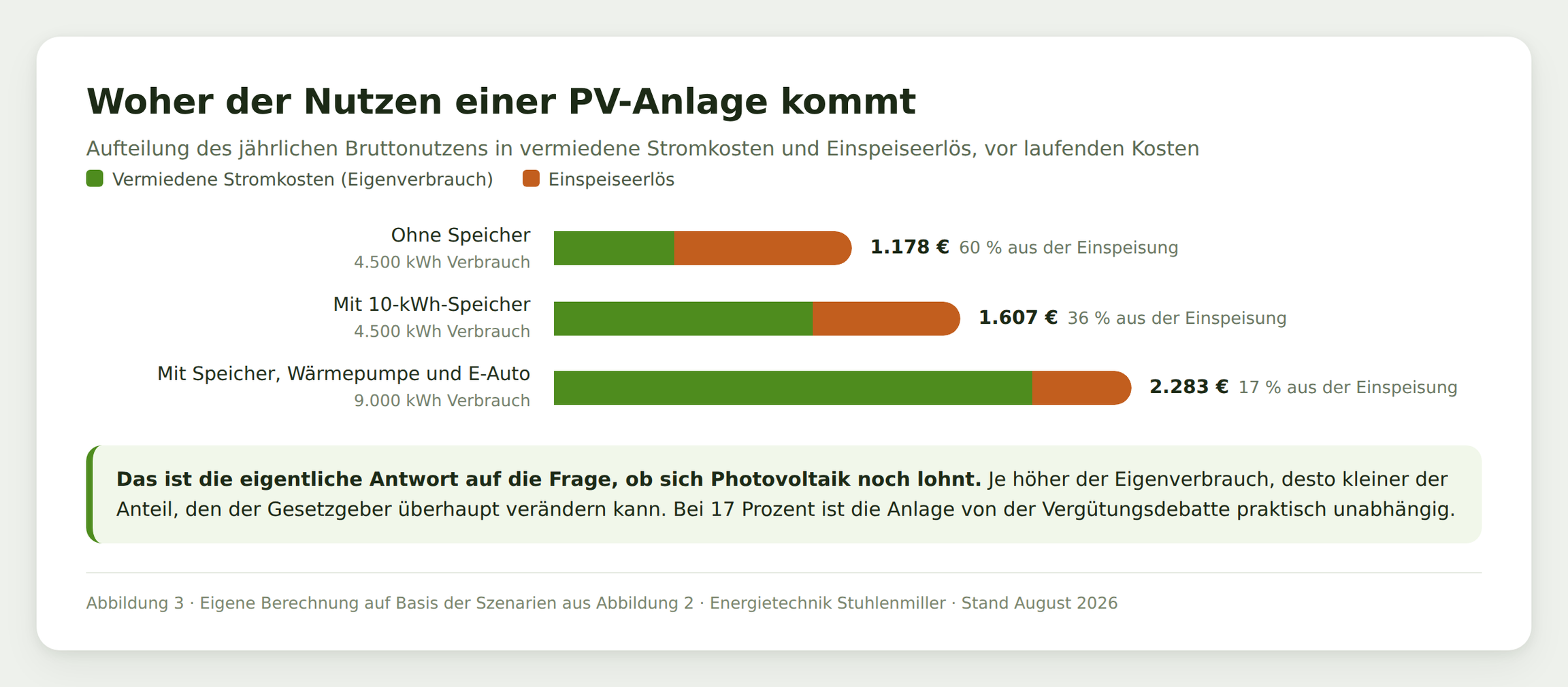 Gestapeltes Balkendiagramm zur Herkunft des Nutzens: 60 Prozent aus der Einspeisevergütung im sparsamen Haushalt, 17 Prozent im Haushalt mit Wärmepumpe und E-Auto