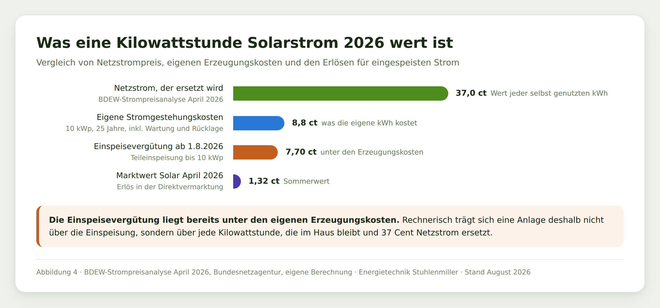 Balkendiagramm zum Wert einer Kilowattstunde: 37,0 Cent Netzstrom, 8,8 Cent eigene Stromgestehungskosten, 7,70 Cent Einspeisevergütung, 1,3 Cent Marktwert Solar im April 2026