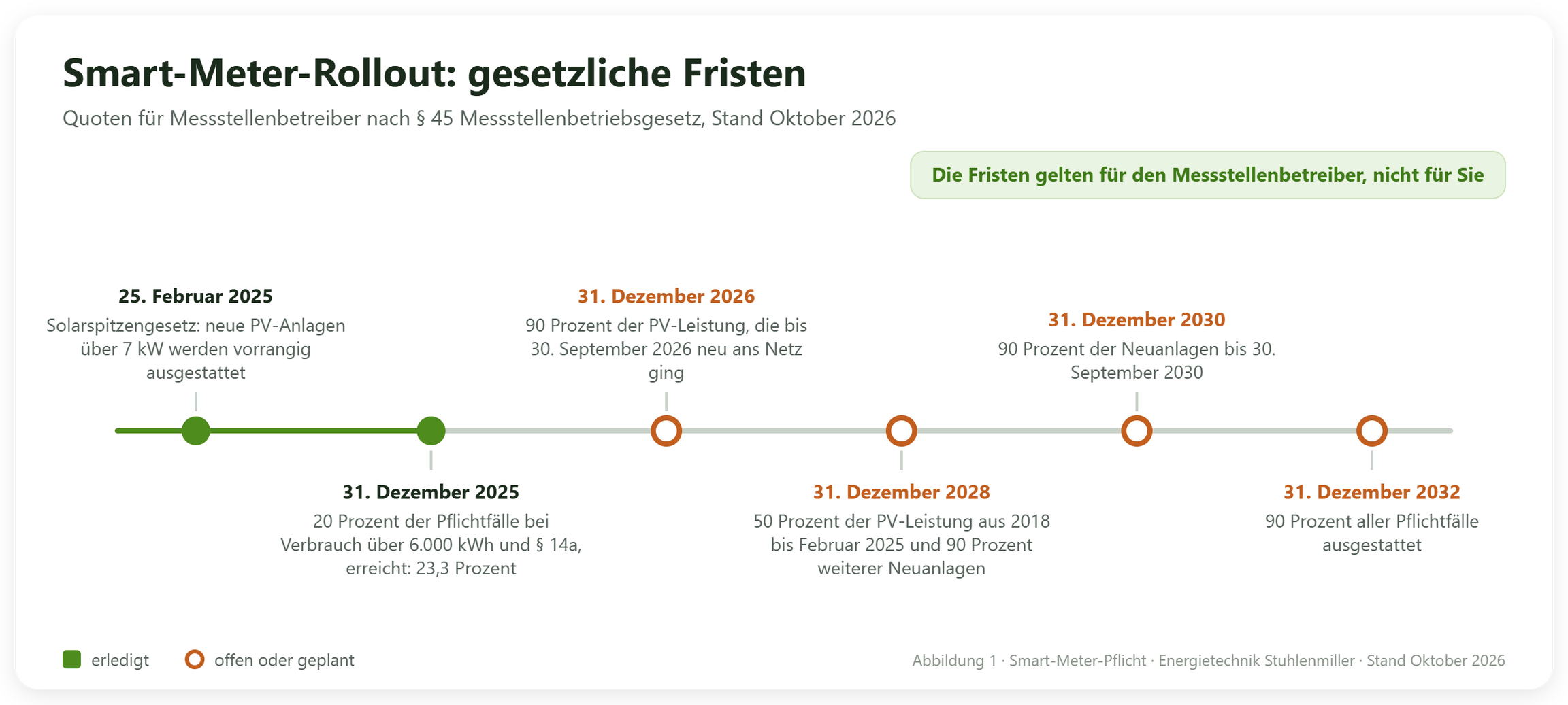 Zeitstrahl der gesetzlichen Smart-Meter-Fristen für Messstellenbetreiber: Solarspitzengesetz am 25. Februar 2025, 20 Prozent der Pflichtfälle bis Ende 2025, erreicht wurden 23,3 Prozent, 90 Prozent der neuen PV-Leistung bis Ende 2026, weitere Quoten bis Ende 2028 und 2030 sowie 90 Prozent aller Pflichtfälle bis Ende 2032