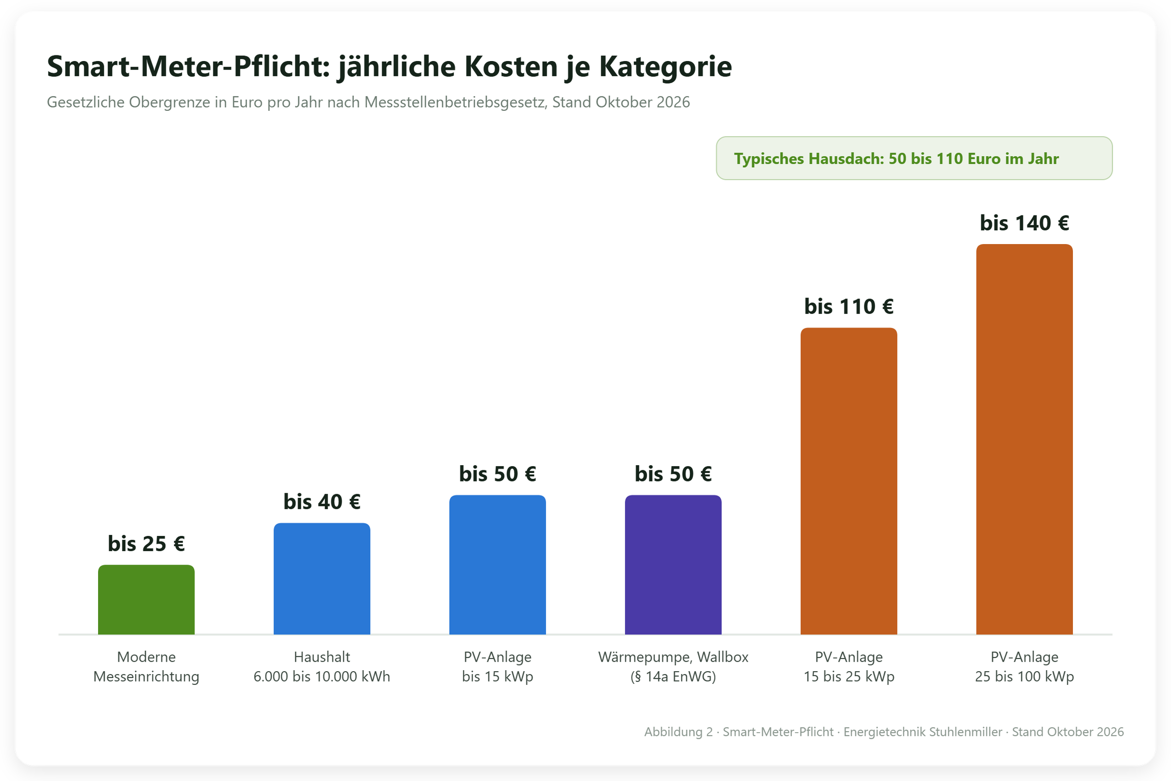 Balkendiagramm der gesetzlichen Kostenobergrenzen für Messsysteme je Jahr: 25 Euro moderne Messeinrichtung, 40 Euro Haushalt mit 6.000 bis 10.000 Kilowattstunden, 50 Euro PV-Anlage bis 15 Kilowattpeak, 50 Euro Wärmepumpe oder Wallbox, 110 Euro PV-Anlage 15 bis 25 Kilowattpeak, 140 Euro PV-Anlage 25 bis 100 Kilowattpeak