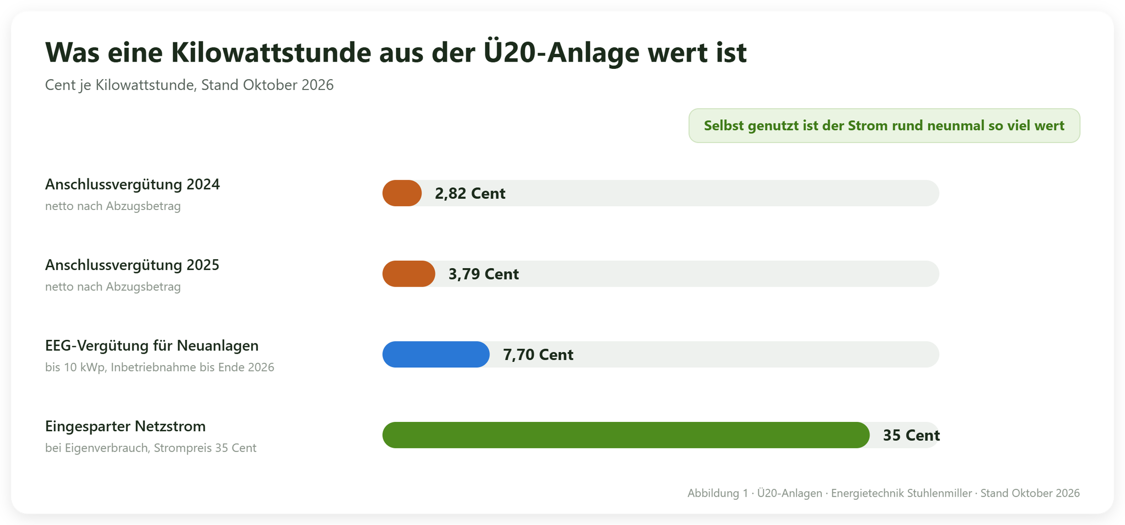 Balkendiagramm zum Wert einer Kilowattstunde aus der Ü20-Anlage: Anschlussvergütung netto 2,82 Cent im Jahr 2024 und 3,79 Cent im Jahr 2025, EEG-Vergütung für Neuanlagen bis 10 kWp 7,70 Cent, eingesparter Netzstrom bei Eigenverbrauch 35 Cent