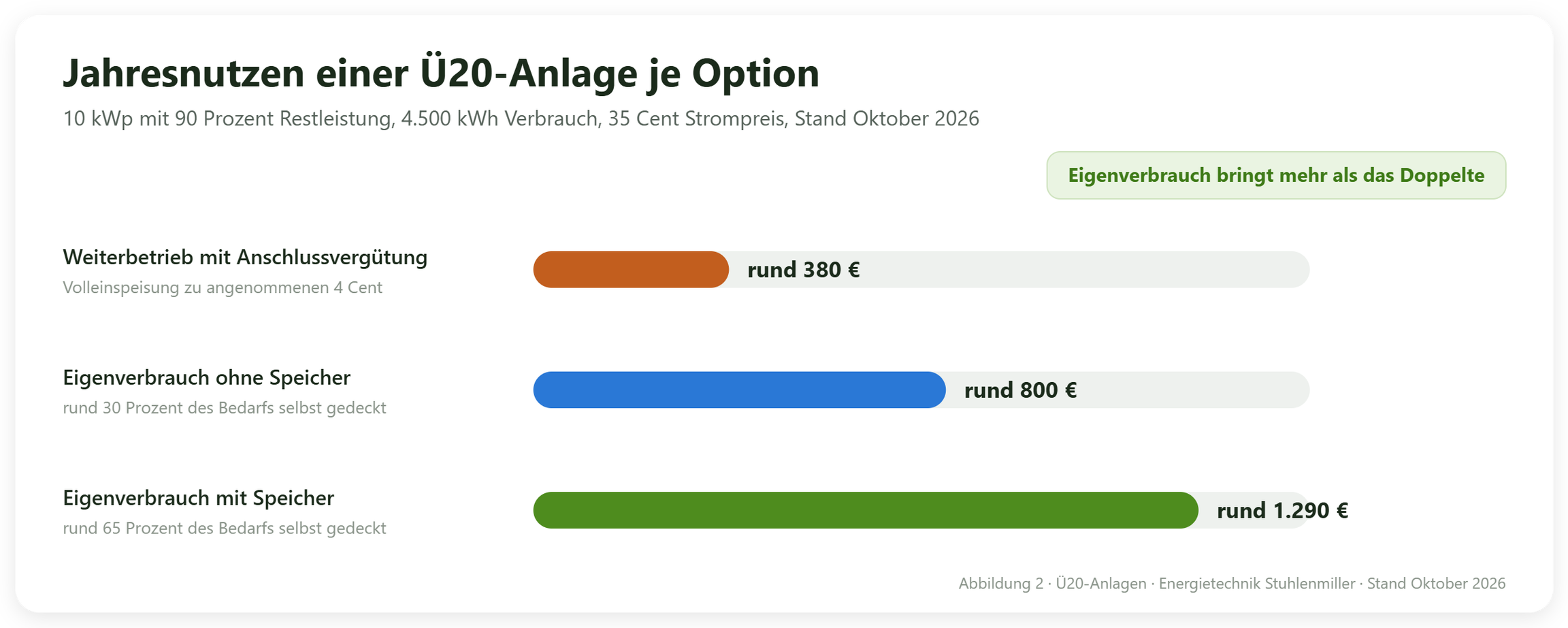 Balkendiagramm des Jahresnutzens einer Ü20-Anlage mit 10 kWp: rund 380 Euro mit Anschlussvergütung bei angenommenen 4 Cent, rund 800 Euro mit Eigenverbrauch ohne Speicher und rund 1.290 Euro mit Eigenverbrauch und Speicher